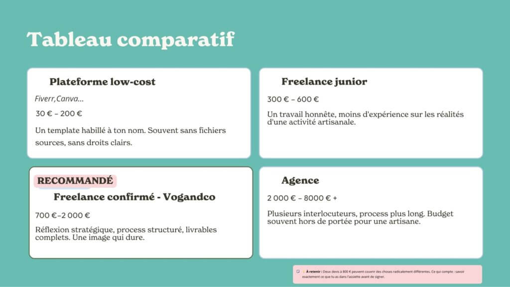 Comparatif tarifs identité visuelle artisan 2026 — plateformes vs freelance vs agence
